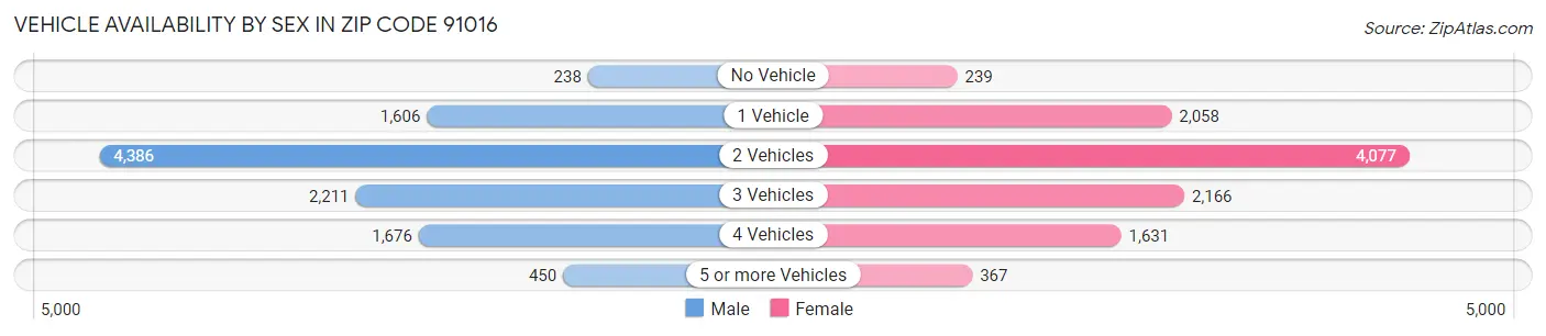 Vehicle Availability by Sex in Zip Code 91016