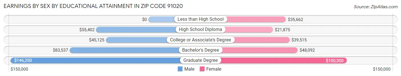 Earnings by Sex by Educational Attainment in Zip Code 91020