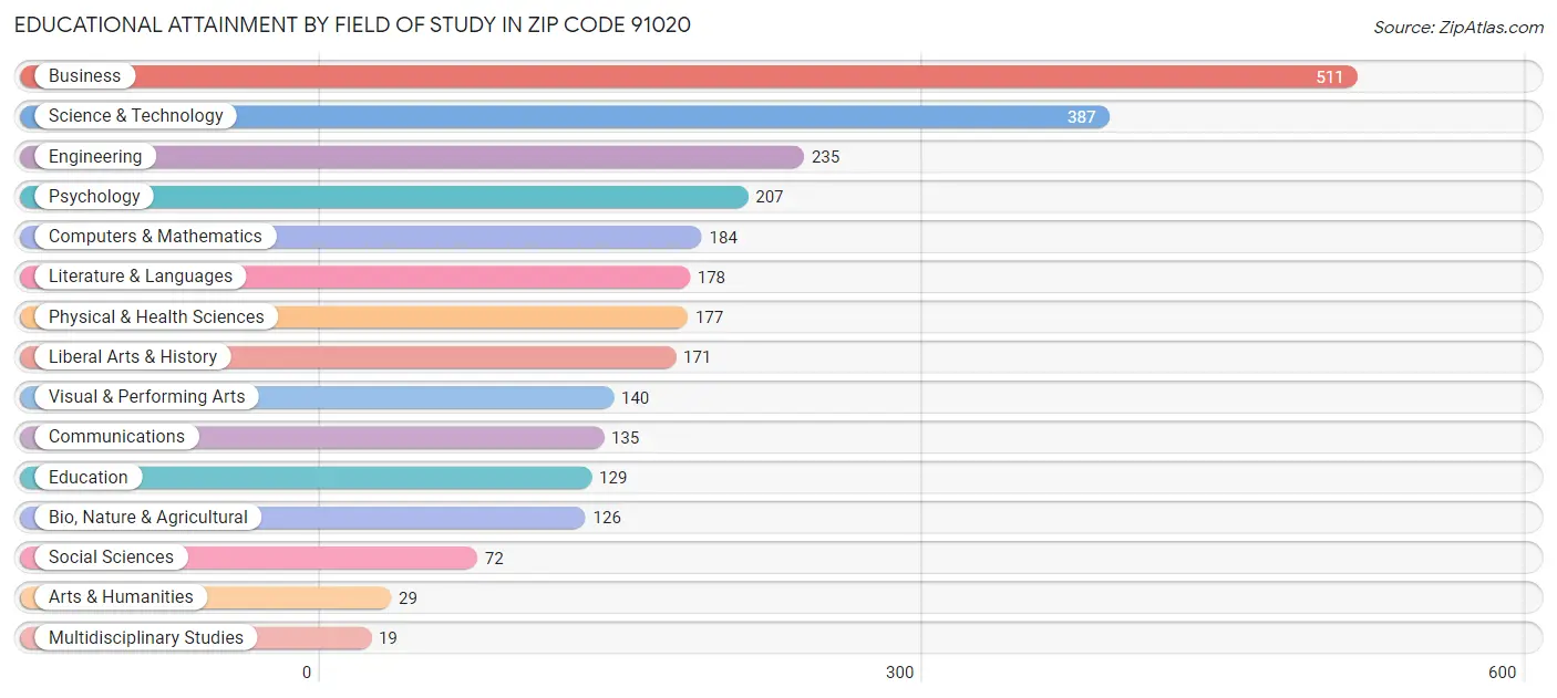 Educational Attainment by Field of Study in Zip Code 91020