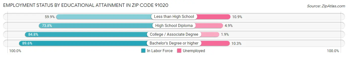 Employment Status by Educational Attainment in Zip Code 91020