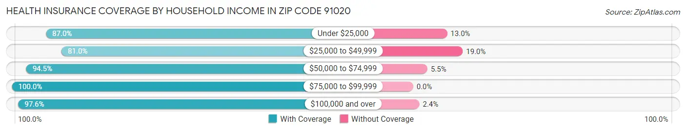 Health Insurance Coverage by Household Income in Zip Code 91020