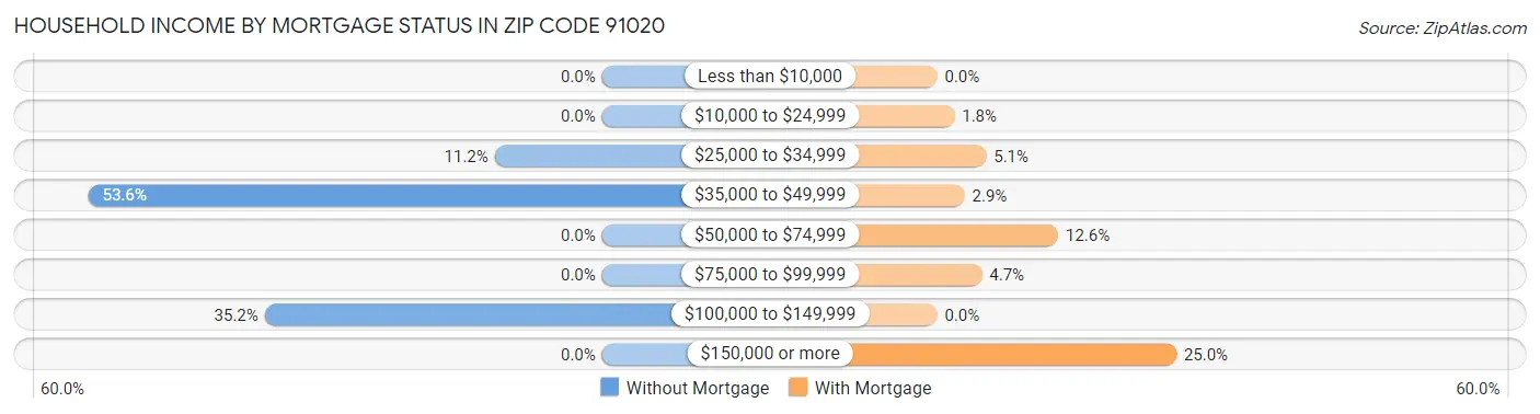Household Income by Mortgage Status in Zip Code 91020