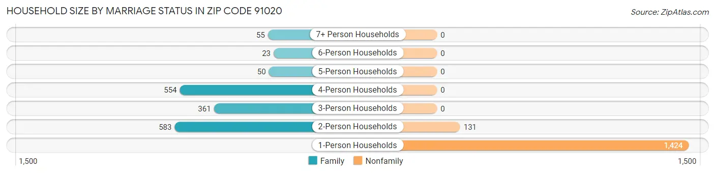 Household Size by Marriage Status in Zip Code 91020