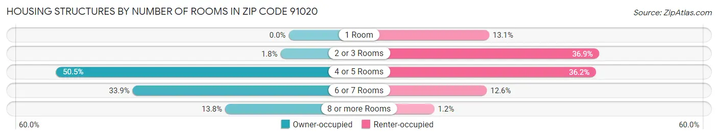 Housing Structures by Number of Rooms in Zip Code 91020