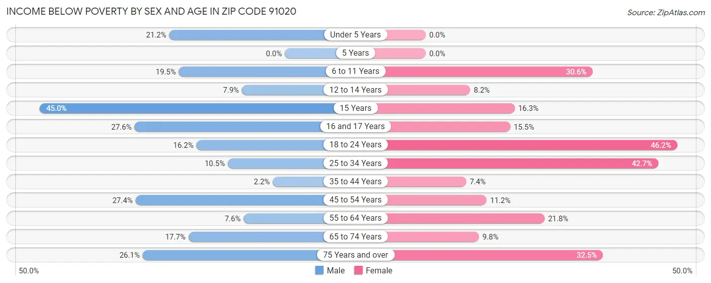 Income Below Poverty by Sex and Age in Zip Code 91020