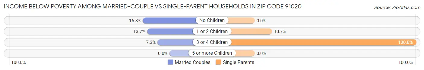 Income Below Poverty Among Married-Couple vs Single-Parent Households in Zip Code 91020