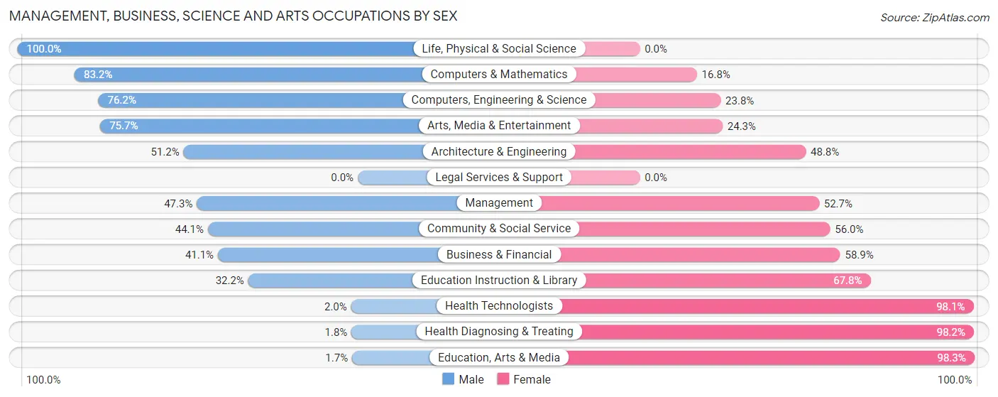 Management, Business, Science and Arts Occupations by Sex in Zip Code 91020