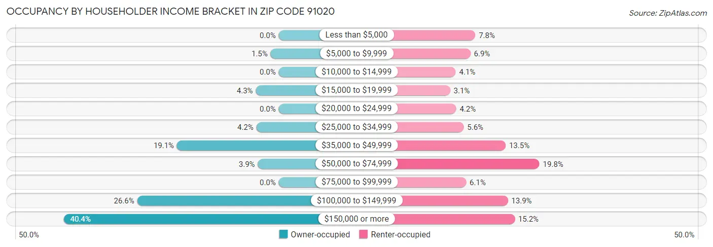 Occupancy by Householder Income Bracket in Zip Code 91020