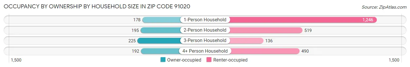 Occupancy by Ownership by Household Size in Zip Code 91020