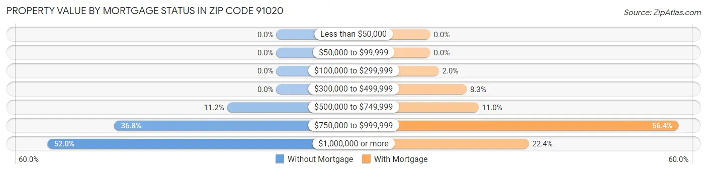 Property Value by Mortgage Status in Zip Code 91020