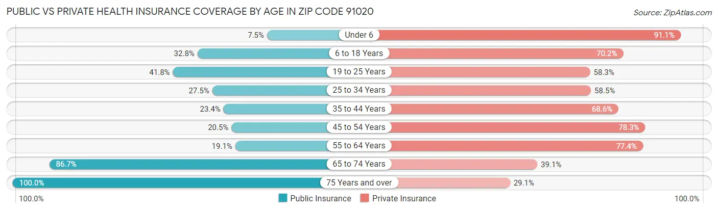 Public vs Private Health Insurance Coverage by Age in Zip Code 91020