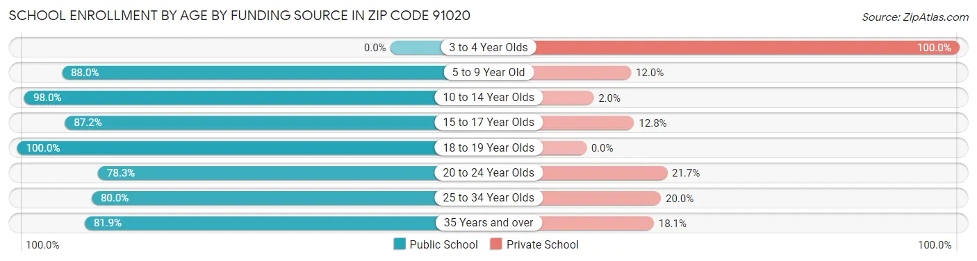 School Enrollment by Age by Funding Source in Zip Code 91020