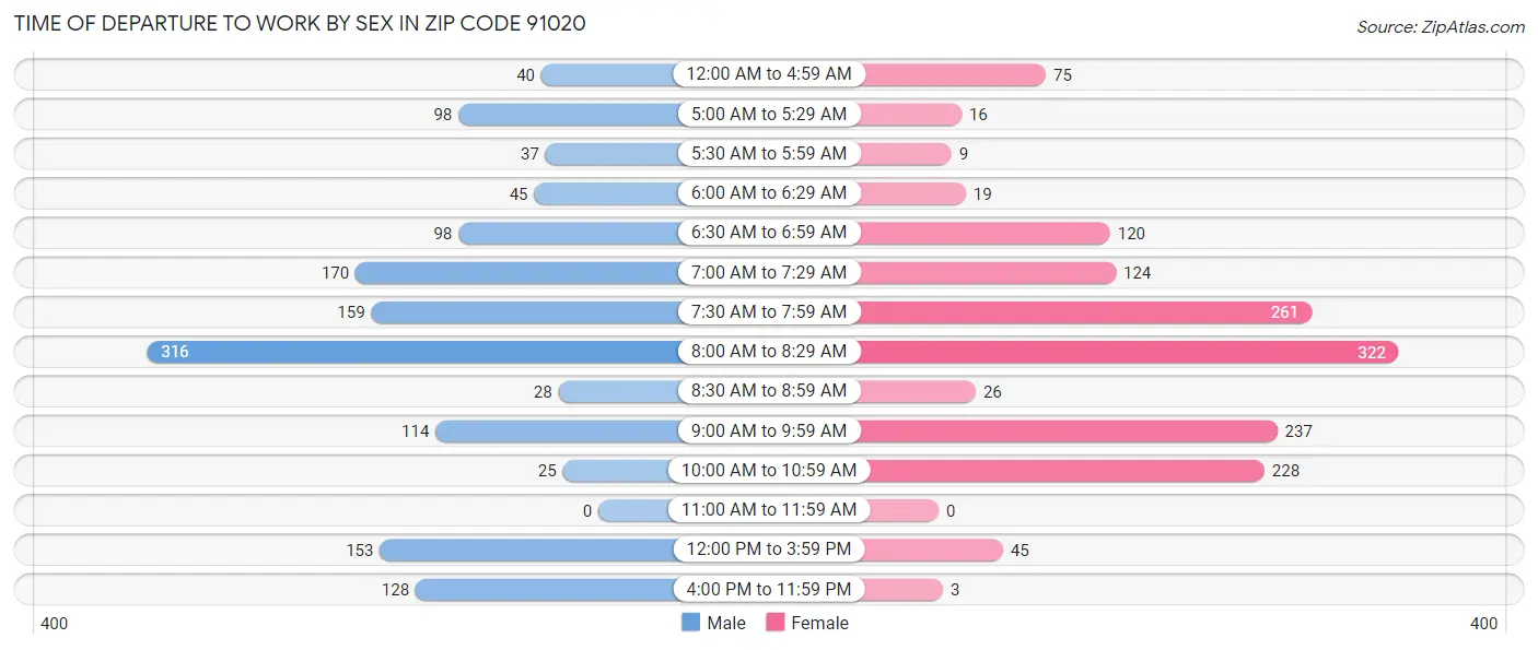 Time of Departure to Work by Sex in Zip Code 91020