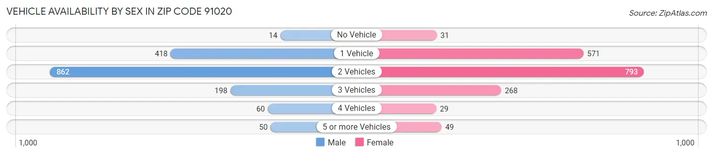 Vehicle Availability by Sex in Zip Code 91020