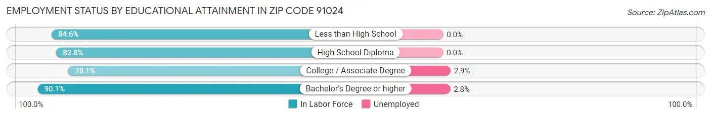 Employment Status by Educational Attainment in Zip Code 91024