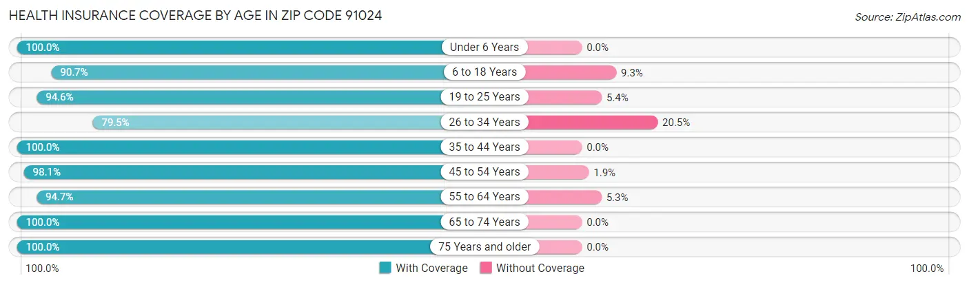 Health Insurance Coverage by Age in Zip Code 91024