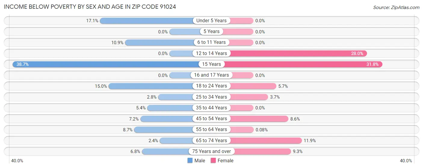 Income Below Poverty by Sex and Age in Zip Code 91024