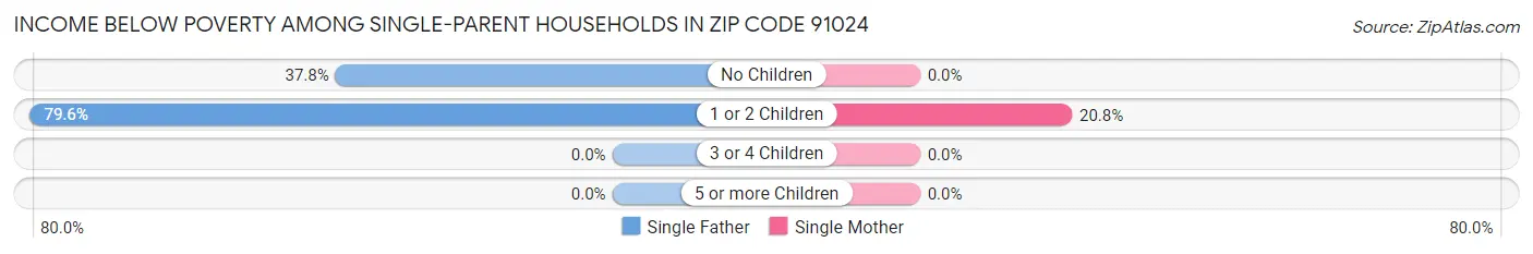 Income Below Poverty Among Single-Parent Households in Zip Code 91024