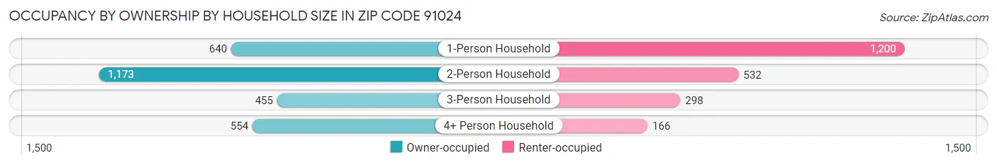 Occupancy by Ownership by Household Size in Zip Code 91024