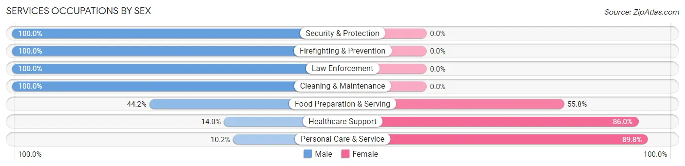 Services Occupations by Sex in Zip Code 91024
