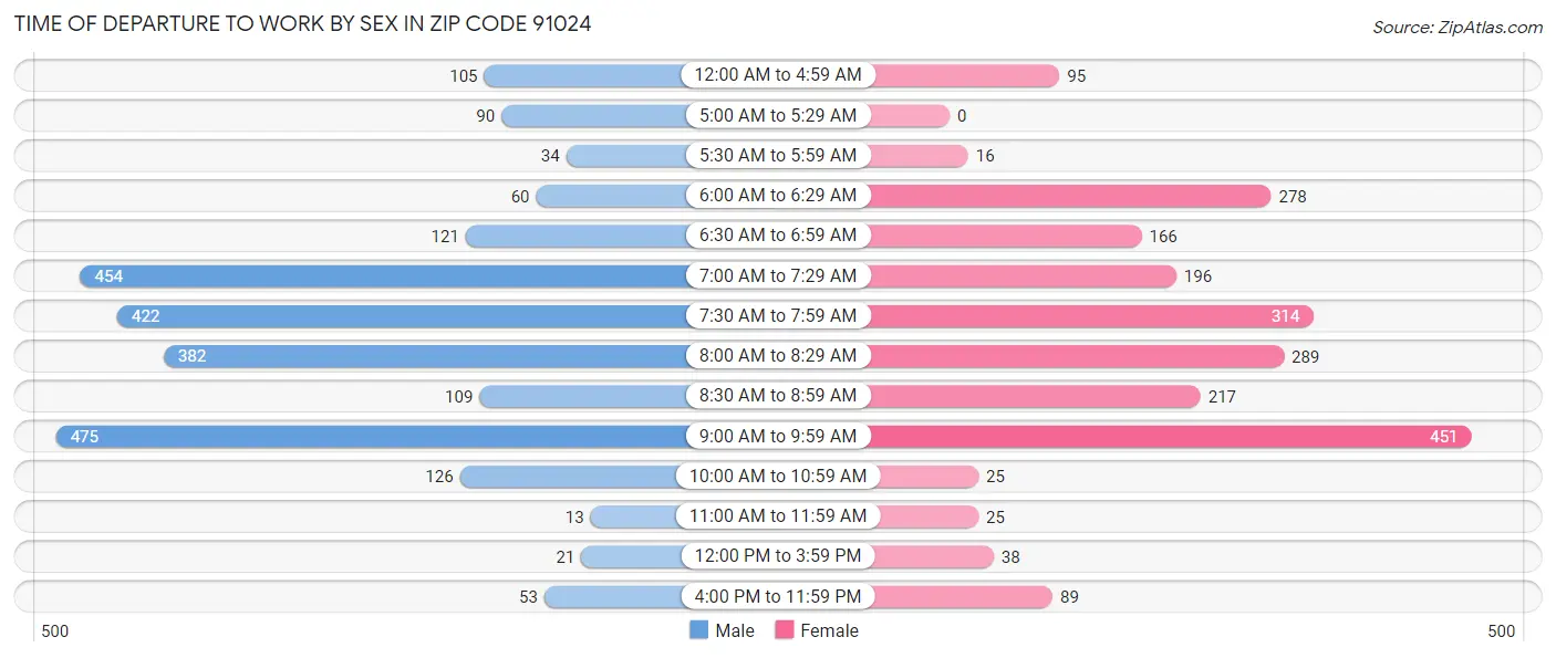 Time of Departure to Work by Sex in Zip Code 91024