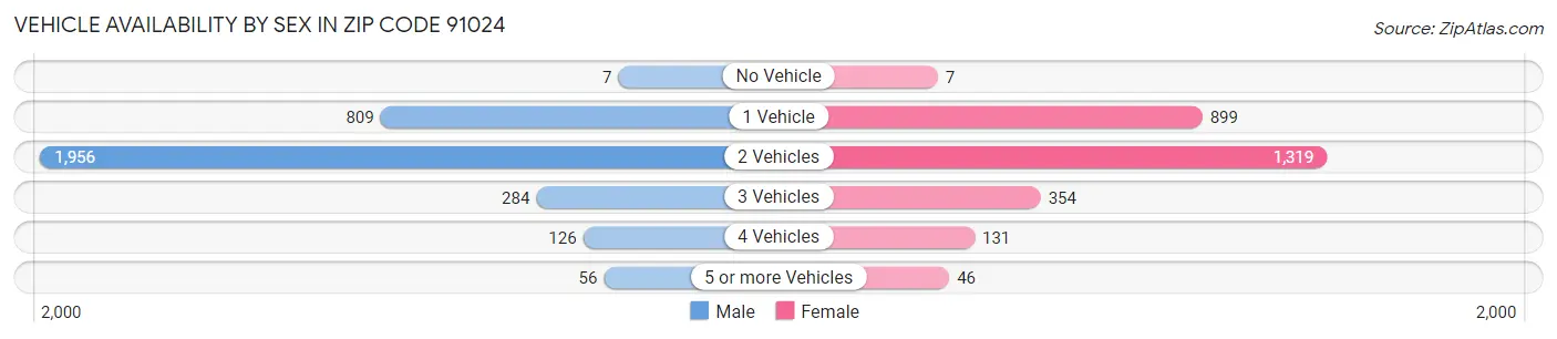 Vehicle Availability by Sex in Zip Code 91024