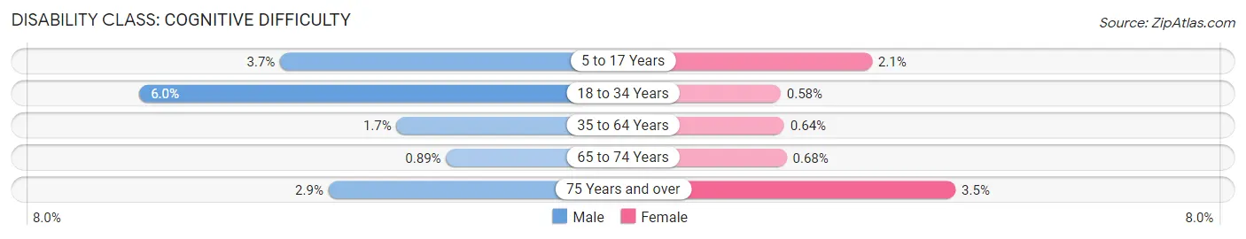 Disability in Zip Code 91030: <span>Cognitive Difficulty</span>