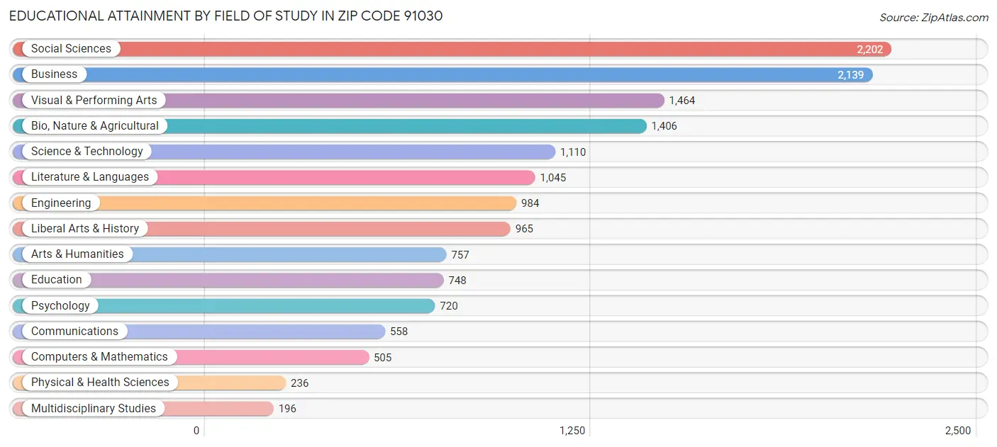 Educational Attainment by Field of Study in Zip Code 91030