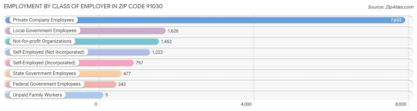 Employment by Class of Employer in Zip Code 91030