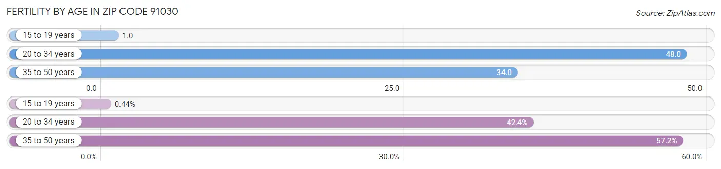 Female Fertility by Age in Zip Code 91030