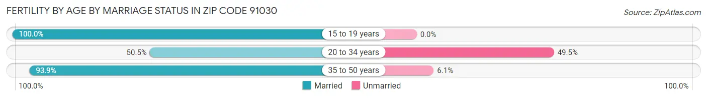 Female Fertility by Age by Marriage Status in Zip Code 91030