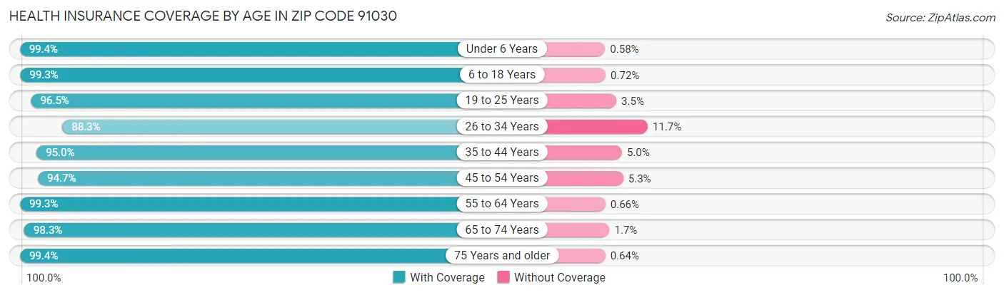 Health Insurance Coverage by Age in Zip Code 91030