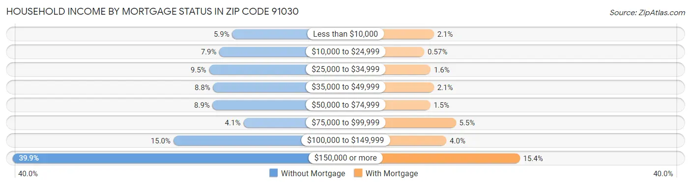 Household Income by Mortgage Status in Zip Code 91030