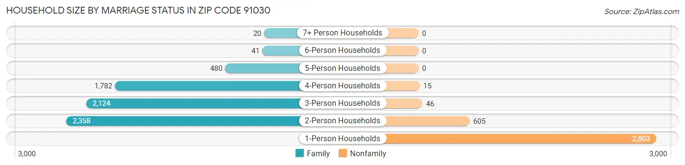 Household Size by Marriage Status in Zip Code 91030