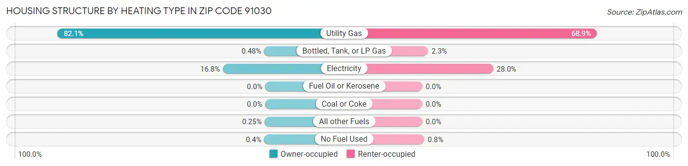 Housing Structure by Heating Type in Zip Code 91030