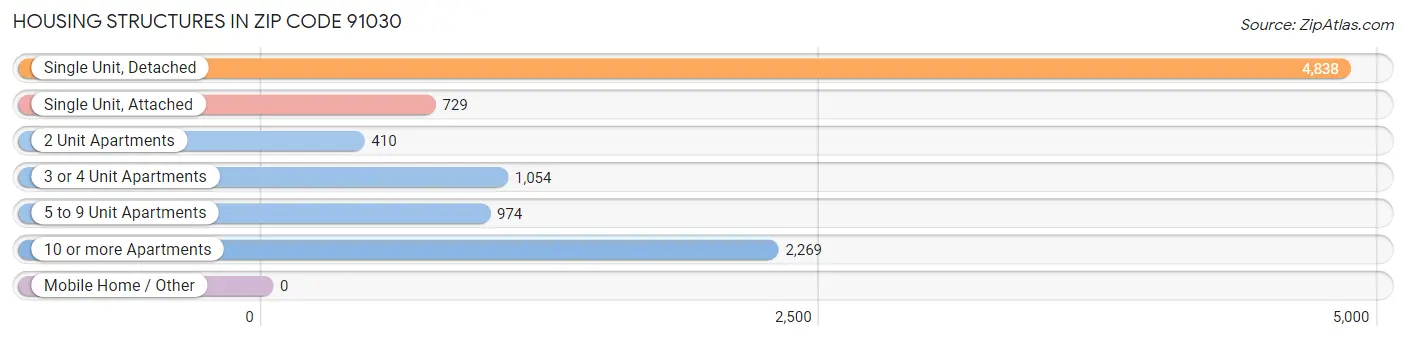 Housing Structures in Zip Code 91030