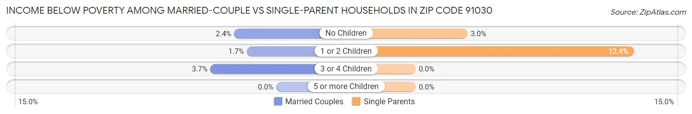 Income Below Poverty Among Married-Couple vs Single-Parent Households in Zip Code 91030