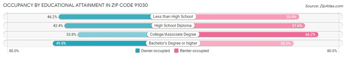 Occupancy by Educational Attainment in Zip Code 91030