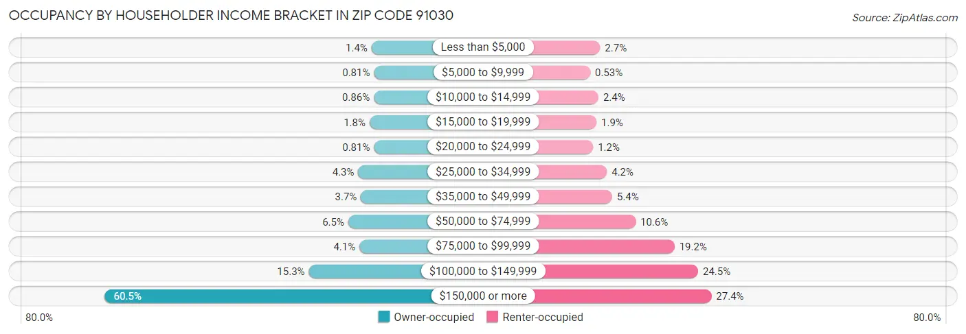 Occupancy by Householder Income Bracket in Zip Code 91030