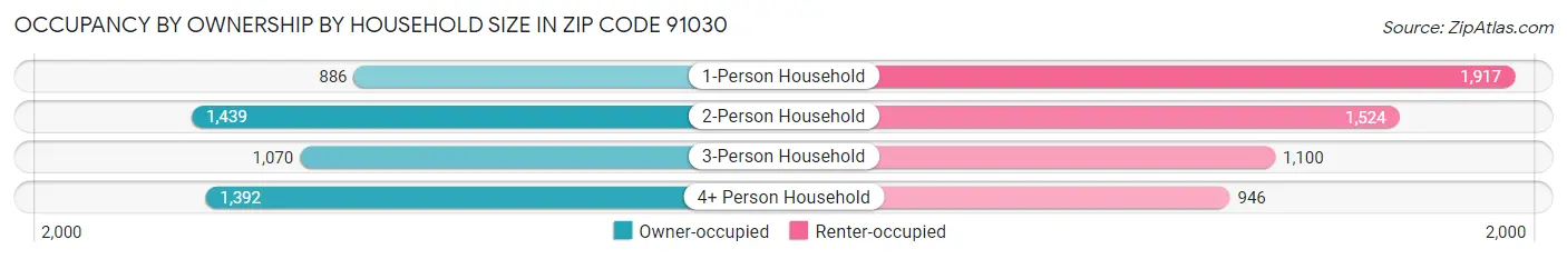 Occupancy by Ownership by Household Size in Zip Code 91030