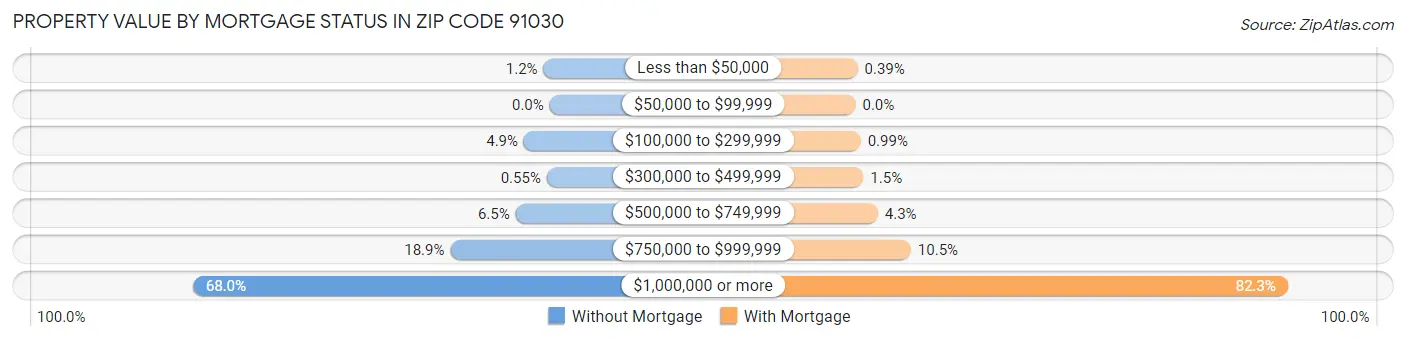 Property Value by Mortgage Status in Zip Code 91030