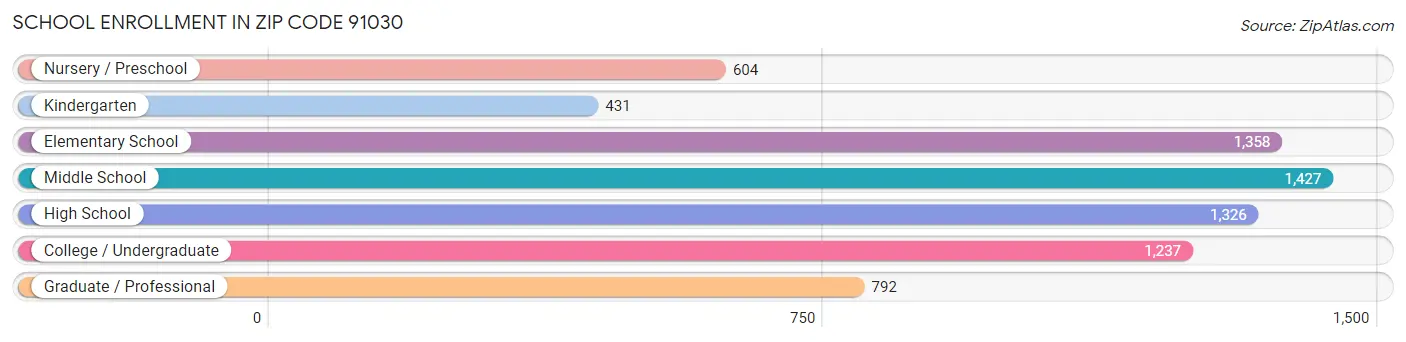 School Enrollment in Zip Code 91030