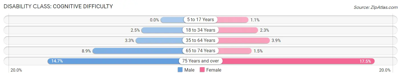 Disability in Zip Code 91040: <span>Cognitive Difficulty</span>