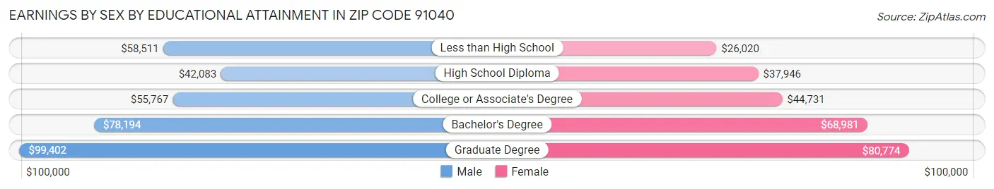 Earnings by Sex by Educational Attainment in Zip Code 91040