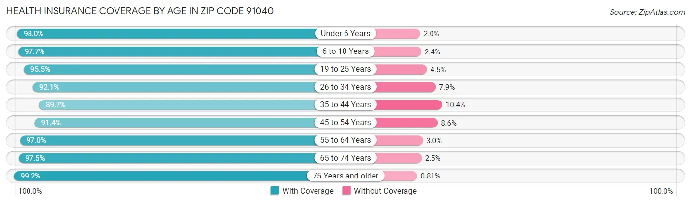 Health Insurance Coverage by Age in Zip Code 91040