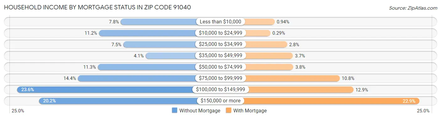 Household Income by Mortgage Status in Zip Code 91040