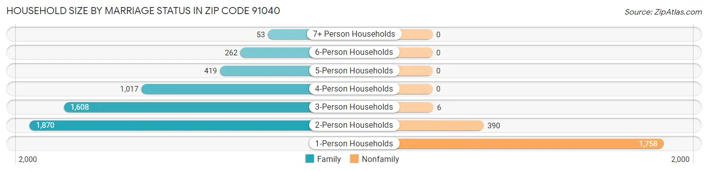 Household Size by Marriage Status in Zip Code 91040