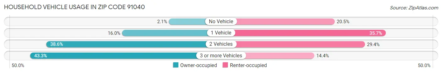 Household Vehicle Usage in Zip Code 91040