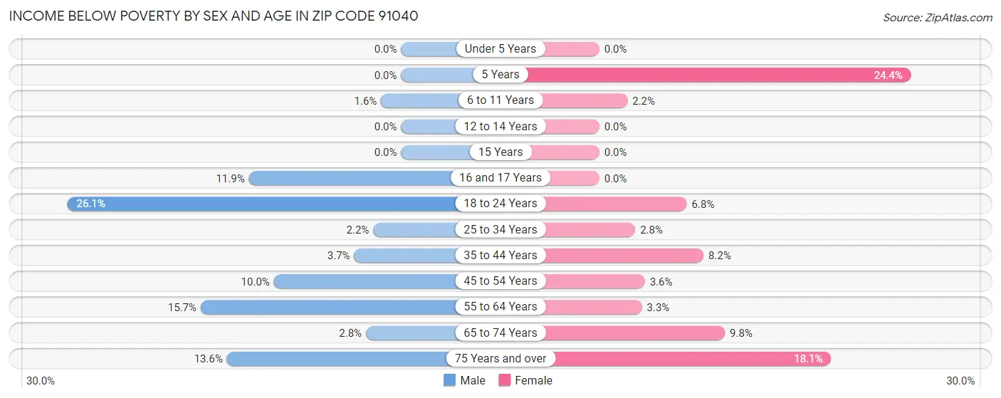 Income Below Poverty by Sex and Age in Zip Code 91040