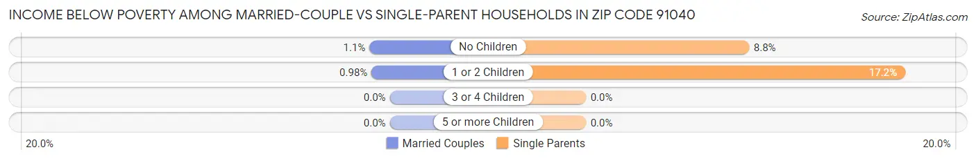 Income Below Poverty Among Married-Couple vs Single-Parent Households in Zip Code 91040